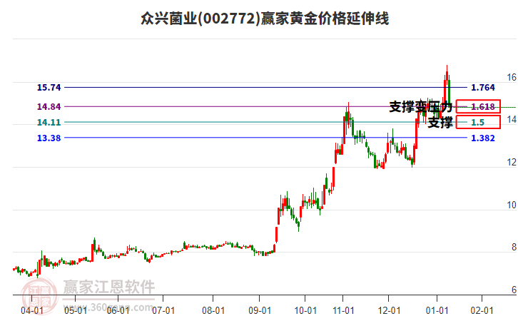 002772眾興菌業(yè)黃金價(jià)格延伸線工具 002772眾興菌業(yè)黃金價(jià)格延伸線工具