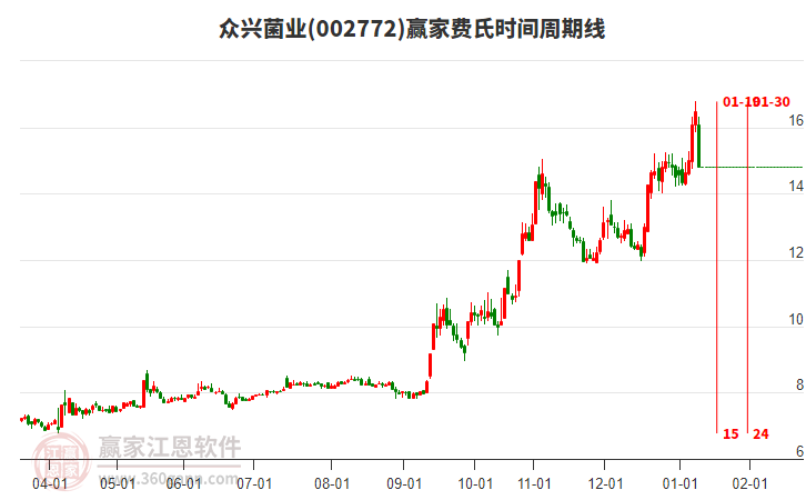 002772眾興菌業(yè)費(fèi)氏時(shí)間周期線工具 002772眾興菌業(yè)費(fèi)氏時(shí)間周期線工具