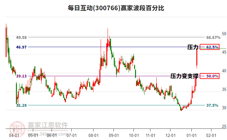 300766每日互動(dòng)波段百分比工具 300766每日互動(dòng)波段百分比工具