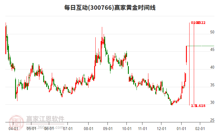300766每日互動(dòng)黃金時(shí)間周期線工具 300766每日互動(dòng)黃金時(shí)間周期線工具