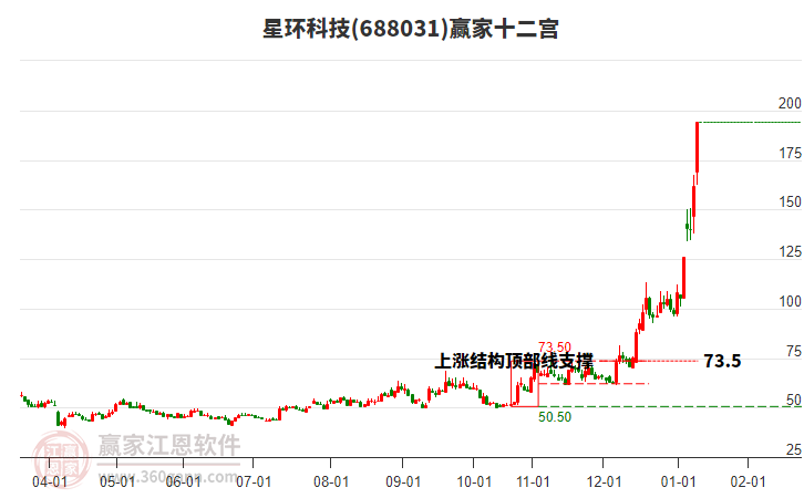 688031星環(huán)科技贏家十二宮工具