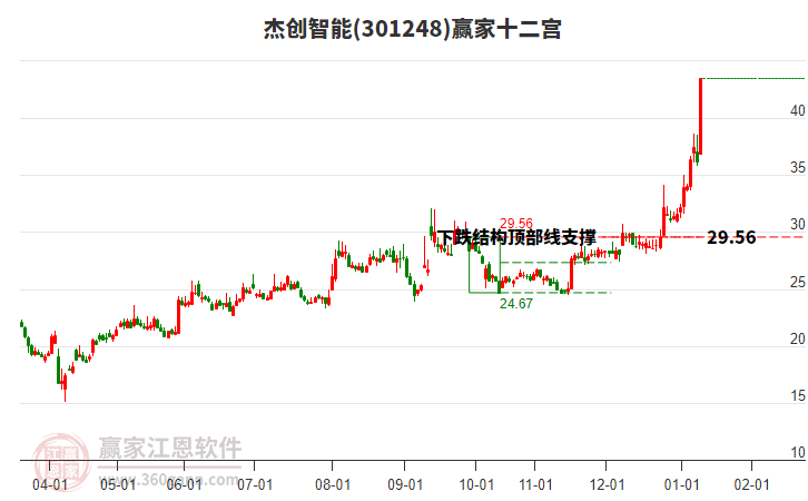 301248杰創(chuàng)智能贏家十二宮工具 301248杰創(chuàng)智能贏家十二宮工具