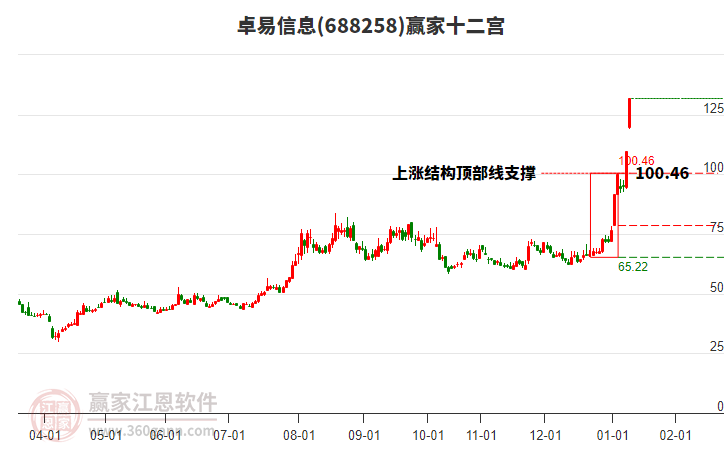 688258卓易信息贏家十二宮工具