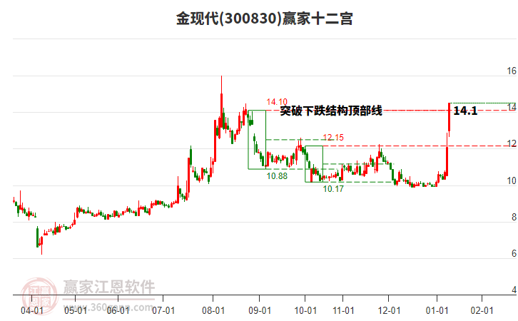 300830金現(xiàn)代贏家十二宮工具 300830金現(xiàn)代贏家十二宮工具