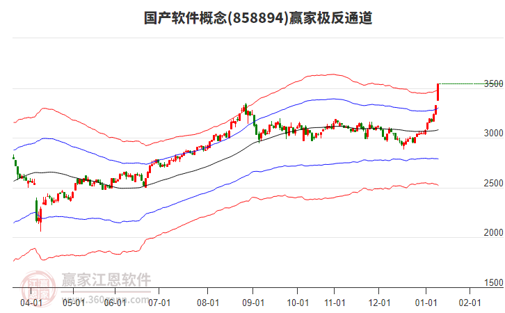 858894國產(chǎn)軟件贏家極反通道工具