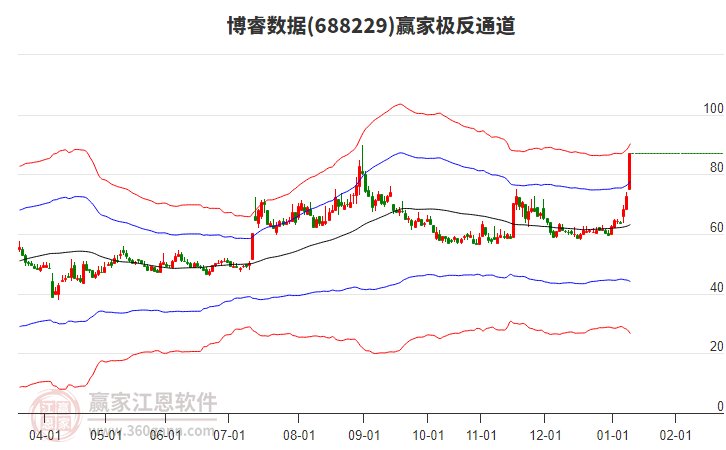 688229博睿數(shù)據(jù)贏家極反通道工具