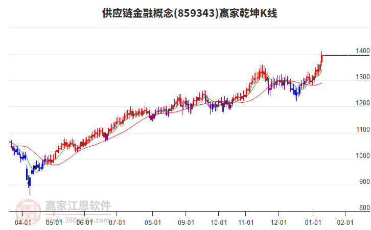 859343供應(yīng)鏈金融贏家乾坤K線工具