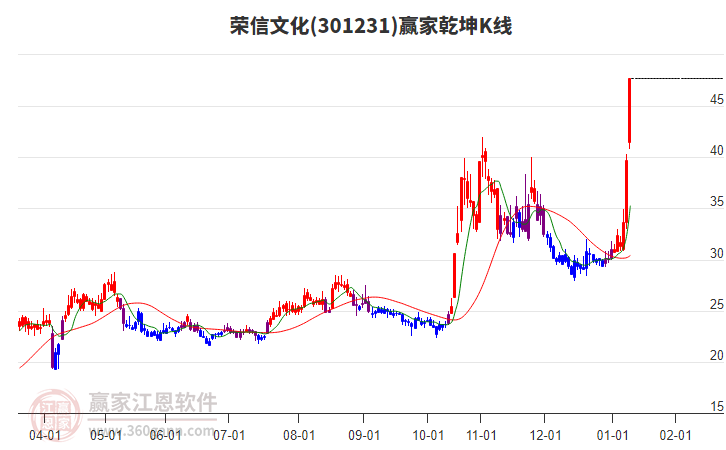 301231榮信文化贏家乾坤K線工具