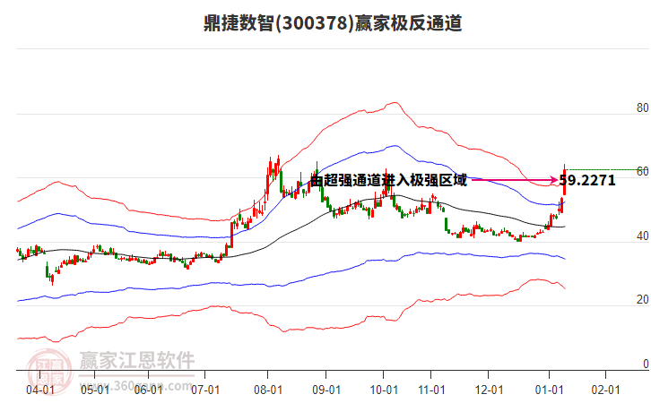 300378鼎捷數(shù)智贏家極反通道工具 300378鼎捷數(shù)智贏家極反通道工具