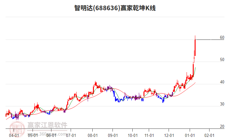 688636智明達贏家乾坤K線工具 688636智明達贏家乾坤K線工具