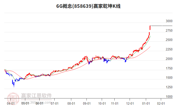 8586396G贏家乾坤K線工具 8586396G贏家乾坤K線工具