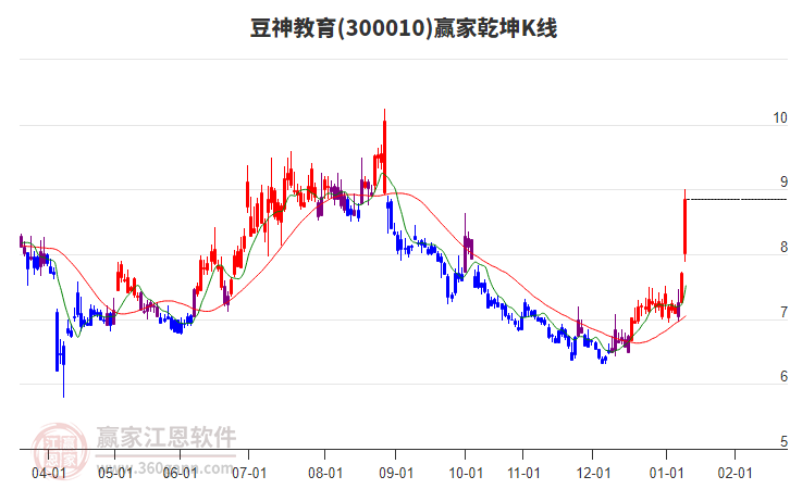 300010豆神教育贏家乾坤K線工具 300010豆神教育贏家乾坤K線工具
