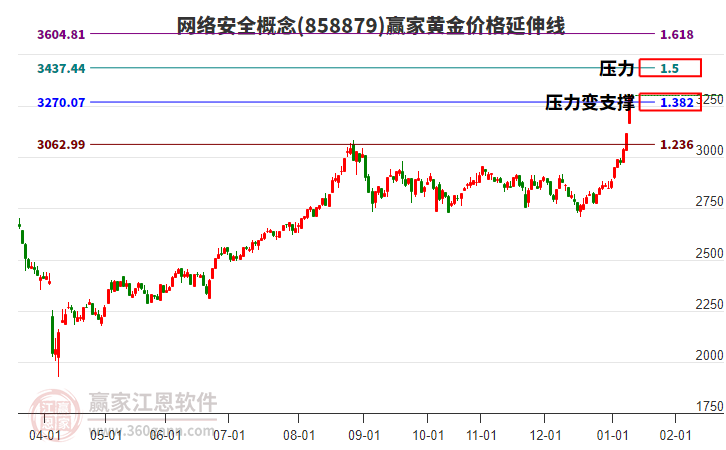 網(wǎng)絡(luò)安全概念黃金價格延伸線工具