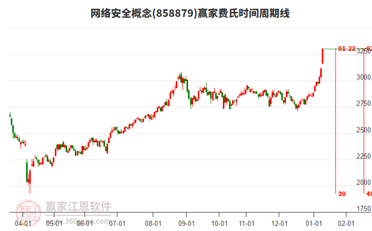 網(wǎng)絡(luò)安全概念費(fèi)氏時間周期線工具