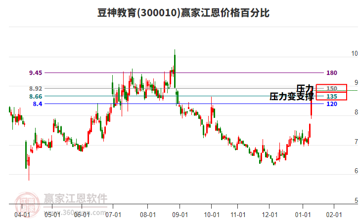 300010豆神教育江恩價(jià)格百分比工具 300010豆神教育江恩價(jià)格百分比工具