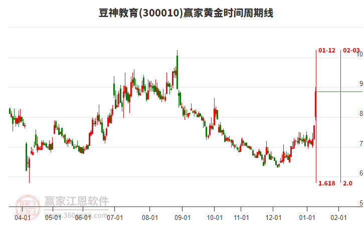 300010豆神教育黃金時(shí)間周期線工具 300010豆神教育黃金時(shí)間周期線工具