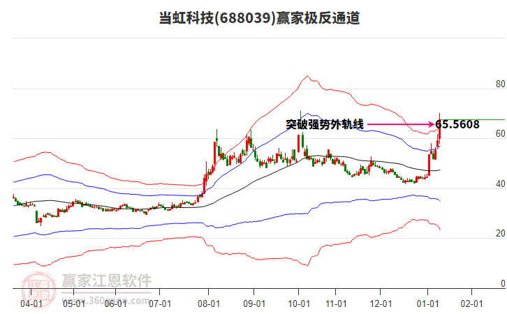 688039當(dāng)虹科技贏家極反通道工具