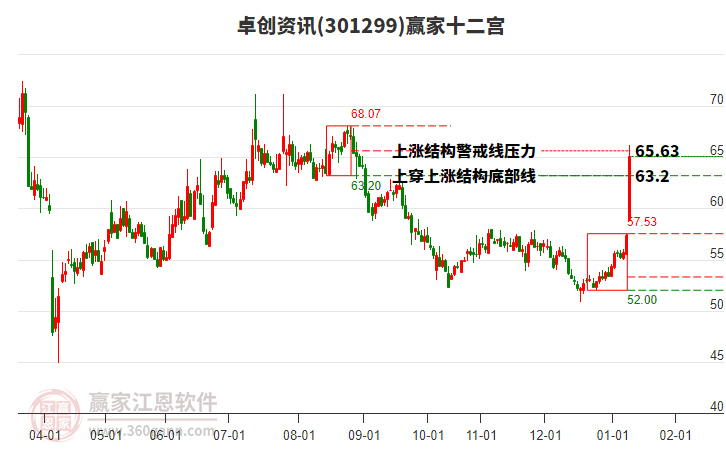 301299卓創(chuàng)資訊贏家十二宮工具