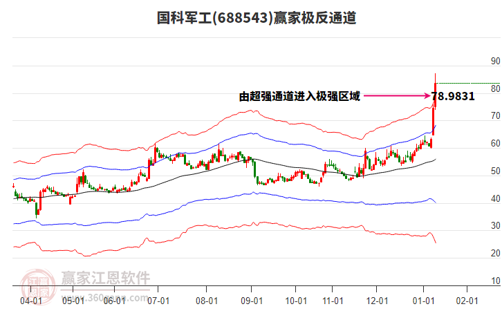 688543國(guó)科軍工贏家極反通道工具