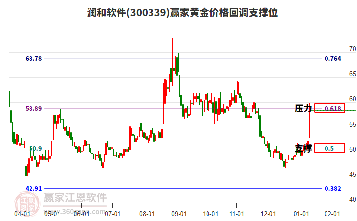 300339潤(rùn)和軟件黃金價(jià)格回調(diào)支撐位工具