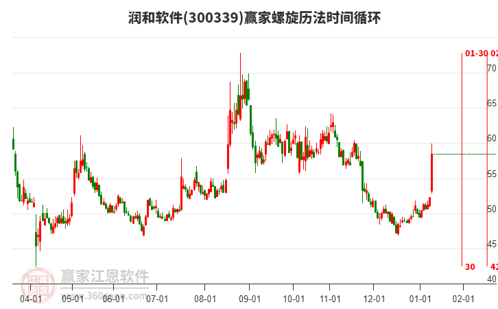 300339潤(rùn)和軟件螺旋歷法時(shí)間循環(huán)工具