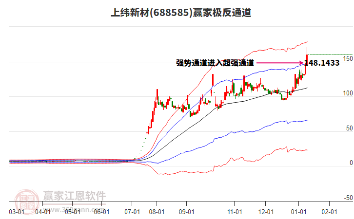 688585上緯新材贏家極反通道工具 688585上緯新材贏家極反通道工具