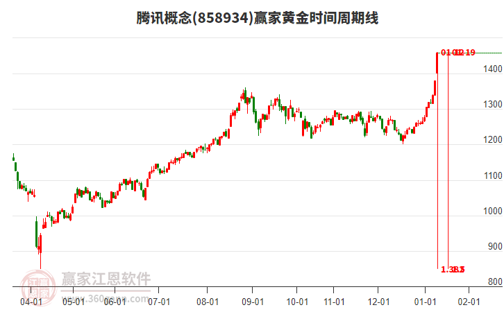 騰訊概念黃金時間周期線工具 騰訊概念黃金時間周期線工具