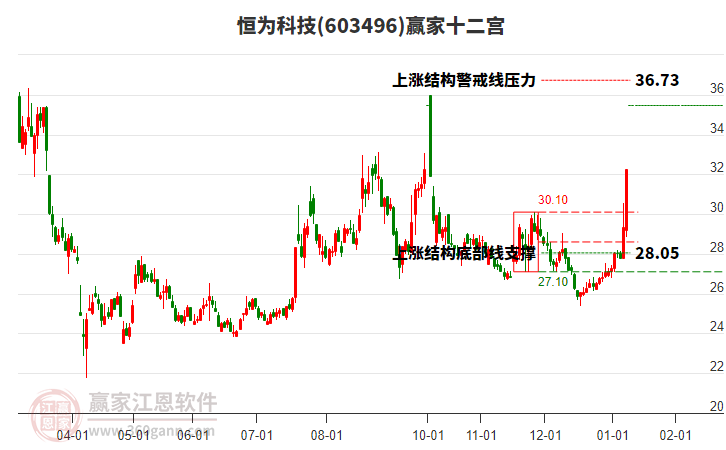 603496恒為科技贏家十二宮工具
