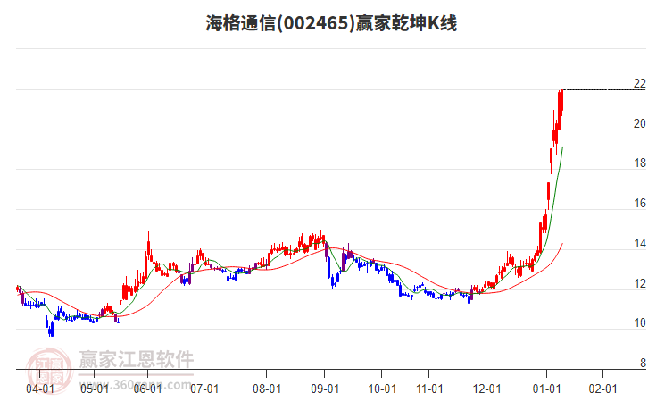002465海格通信贏家乾坤K線工具