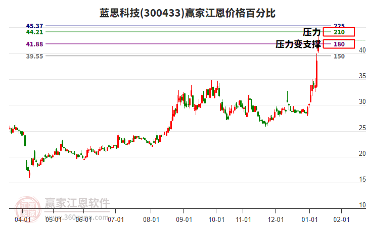 300433藍(lán)思科技江恩價格百分比工具