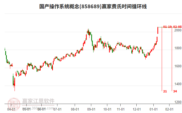 國(guó)產(chǎn)操作系統(tǒng)概念費(fèi)氏時(shí)間循環(huán)線工具