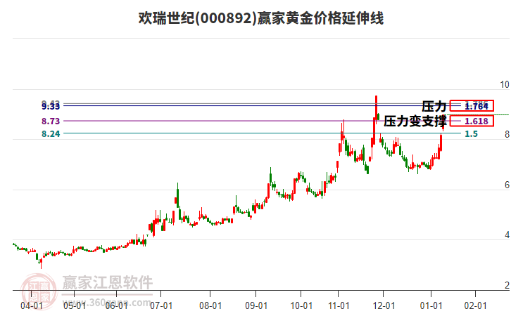 000892歡瑞世紀(jì)黃金價(jià)格延伸線工具