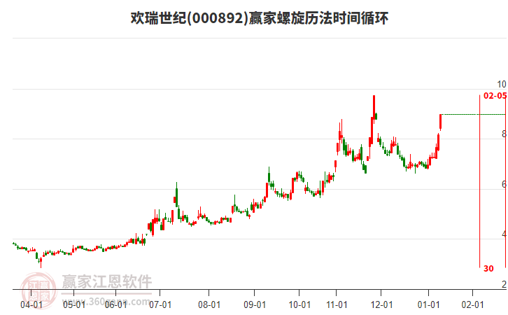 000892歡瑞世紀(jì)螺旋歷法時(shí)間循環(huán)工具