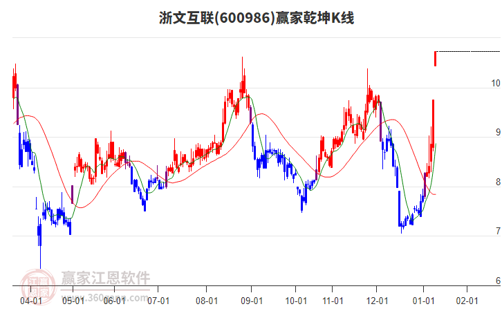 600986浙文互聯(lián)贏家乾坤K線工具