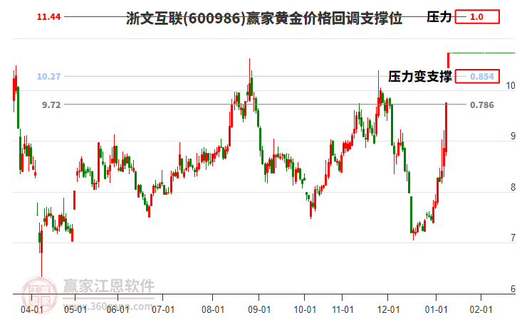 600986浙文互聯(lián)黃金價格回調(diào)支撐位工具