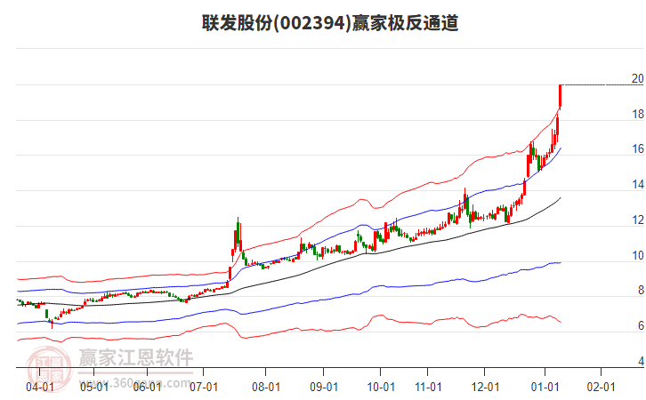002394聯(lián)發(fā)股份贏家極反通道工具