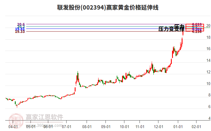 002394聯(lián)發(fā)股份黃金價(jià)格延伸線(xiàn)工具