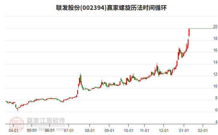 002394聯(lián)發(fā)股份螺旋歷法時(shí)間循環(huán)工具