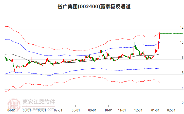 002400省廣集團(tuán)贏家極反通道工具