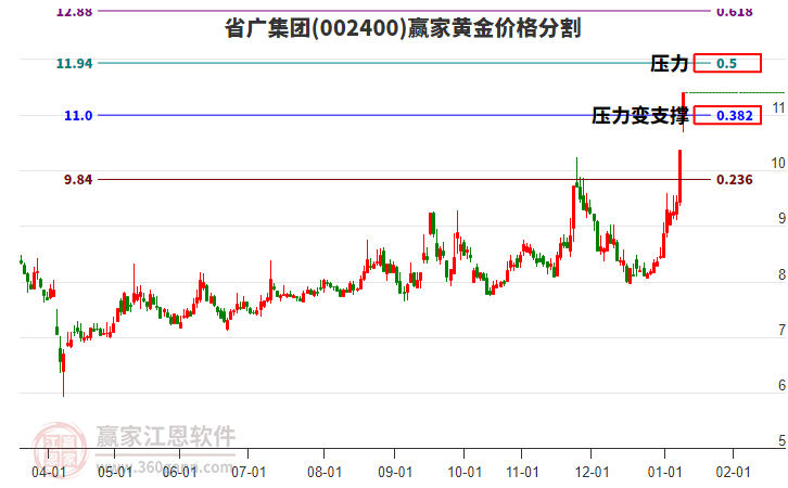 002400省廣集團(tuán)黃金價(jià)格分割工具 002400省廣集團(tuán)黃金價(jià)格分割工具