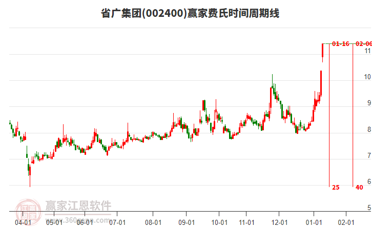 002400省廣集團(tuán)費(fèi)氏時(shí)間周期線工具 002400省廣集團(tuán)費(fèi)氏時(shí)間周期線工具