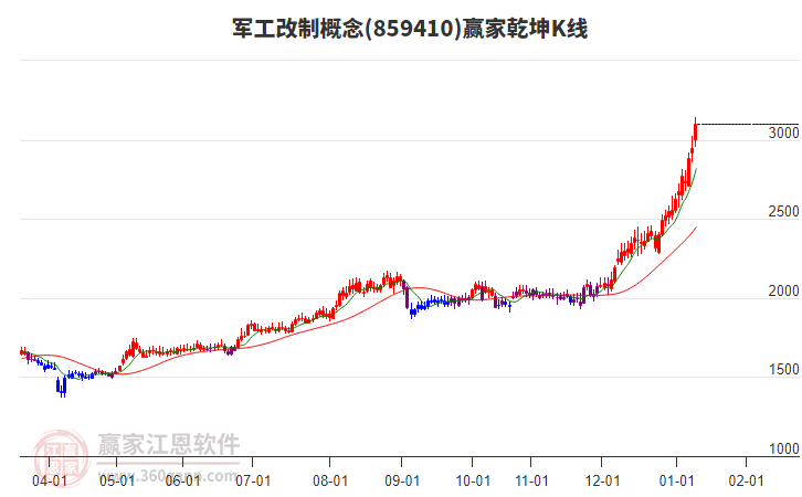 859410軍工改制贏家乾坤K線工具 859410軍工改制贏家乾坤K線工具