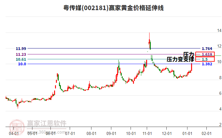 002181粵傳媒黃金價格延伸線工具