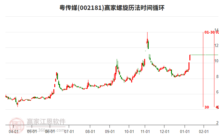002181粵傳媒螺旋歷法時間循環(huán)工具