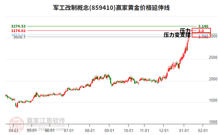 軍工改制概念黃金價(jià)格延伸線工具 軍工改制概念黃金價(jià)格延伸線工具