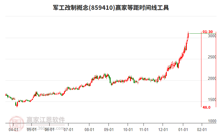 軍工改制概念等距時(shí)間周期線工具 軍工改制概念等距時(shí)間周期線工具
