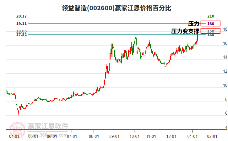 002600領益智造江恩價格百分比工具