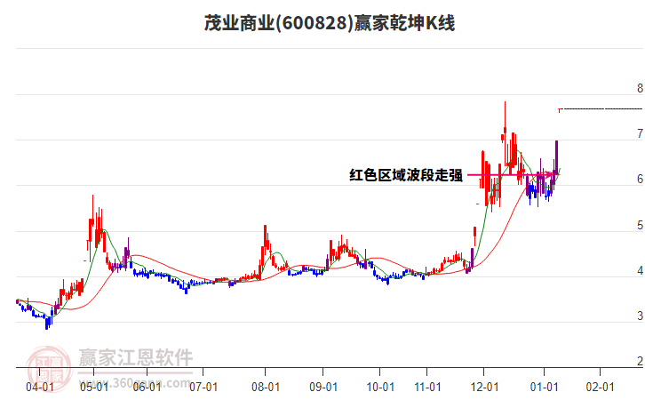 600828茂業(yè)商業(yè)贏家乾坤K線工具