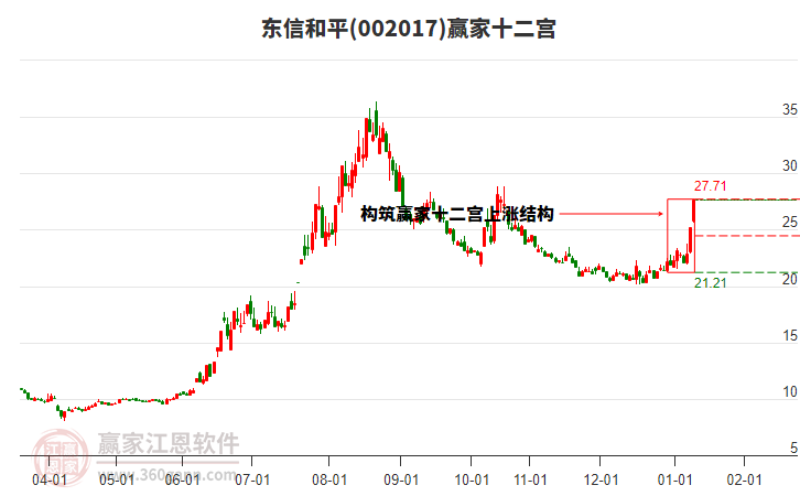 002017東信和平贏家十二宮工具 002017東信和平贏家十二宮工具