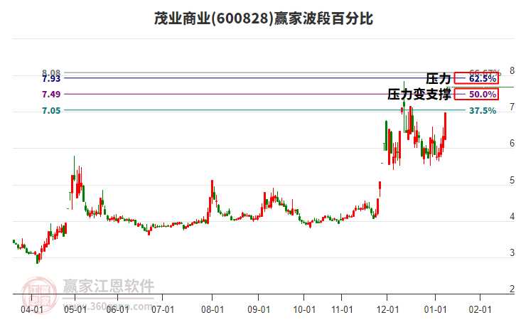 600828茂業(yè)商業(yè)波段百分比工具